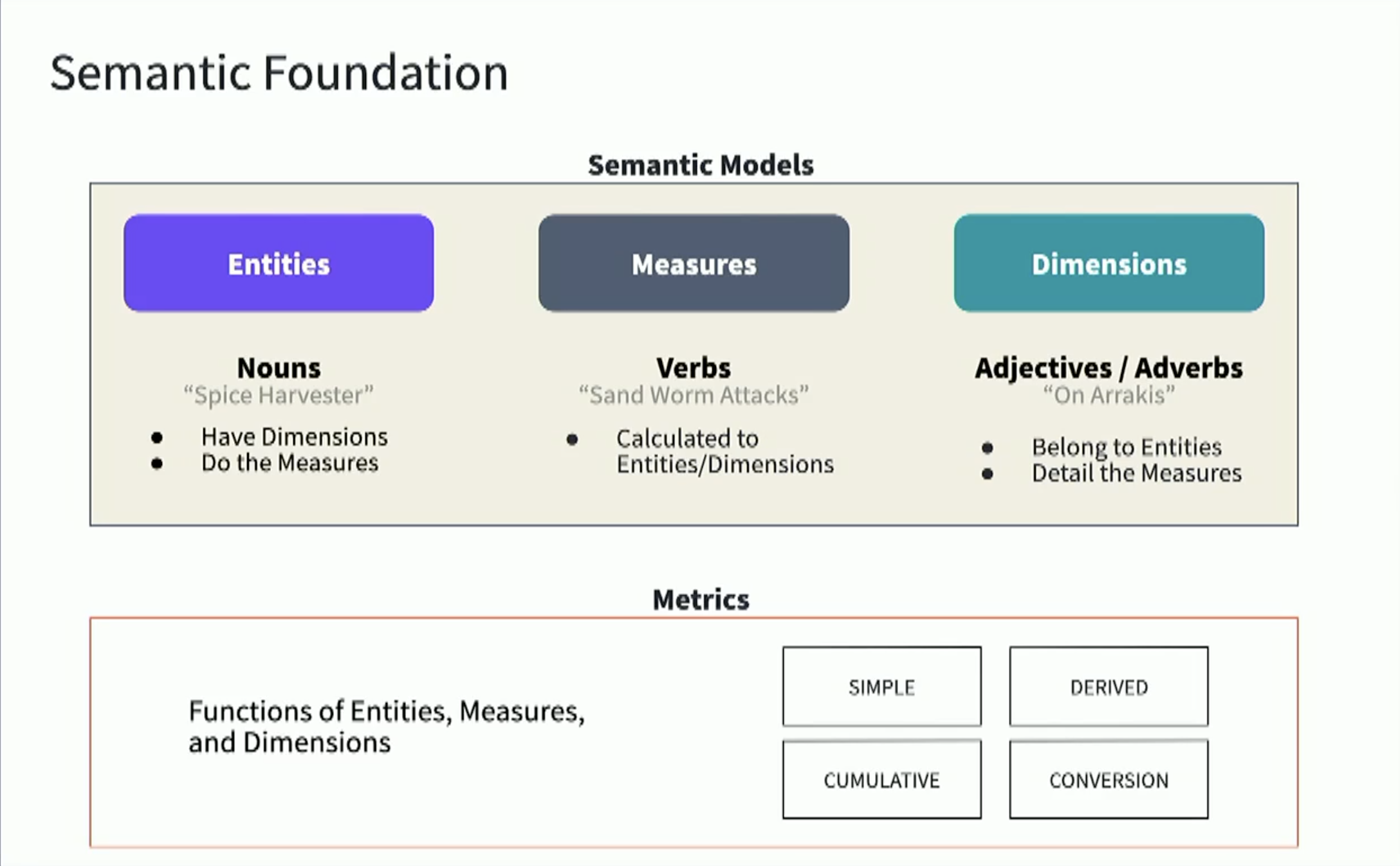 A semantic model is made up of different components: Entities, Measures, and Dimensions. A semantic model is made up of different components: Entities, Measures, and Dimensions.